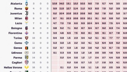 Opta意甲冠军预测：国际米兰35.9%领跑，那不勒斯13.7%紧随其后